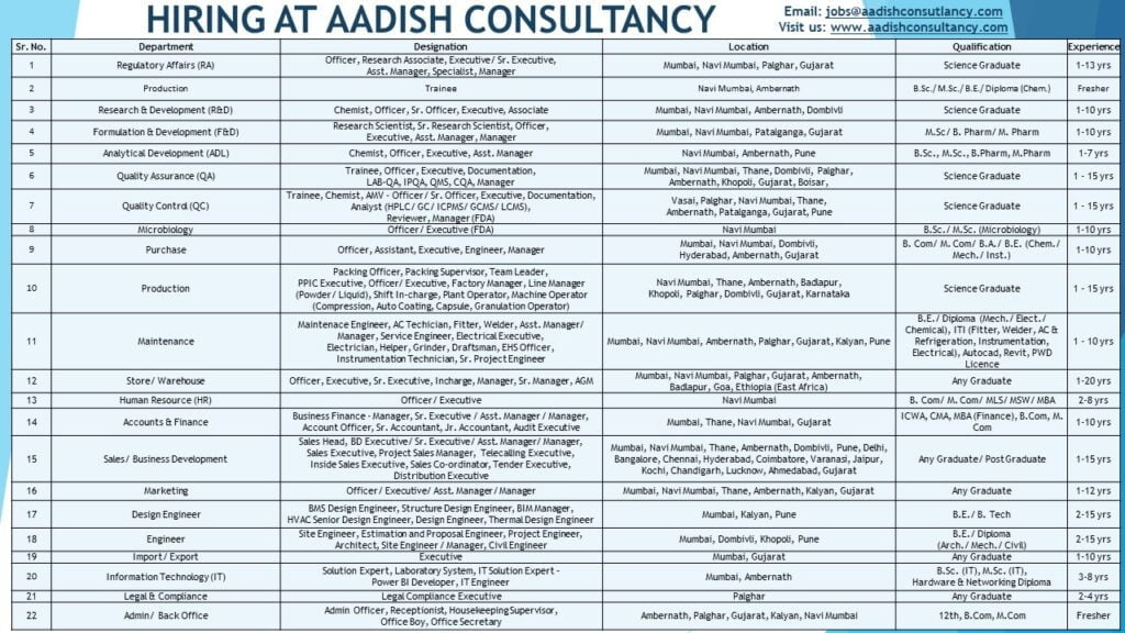 Freshers and Experienced Vacancies in 21 Department 90+ Vacancies all Over India Freshers and Experienced Vacancies in 21 Department 90+ Vacancies all Over India