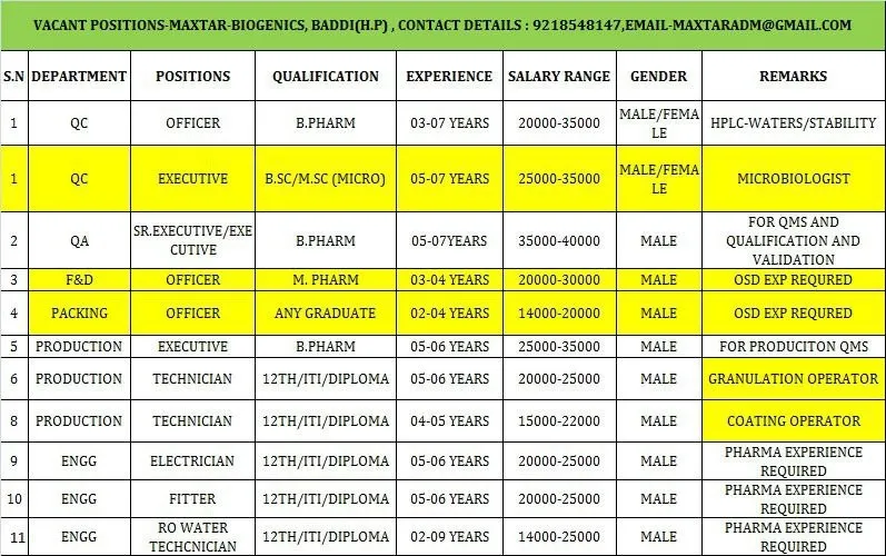 Maxtar Bio-Genics Hiring for QA / QC / F&D / Packing / Production / Engineering Maxtar Bio-Genics Hiring for QA / QC / F&D / Packing / Production / Engineering