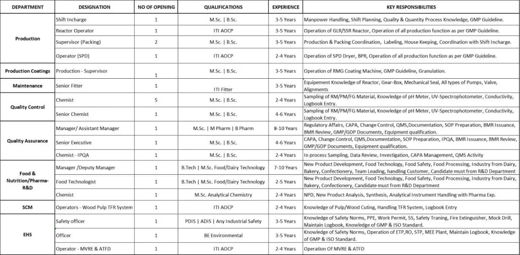 Sigachi Industries Hiring for QA / QC / Production / R&D / SCM / EHS / Maintenance Sigachi Industries Hiring for QA / QC / Production / R&D / SCM / EHS / Maintenance